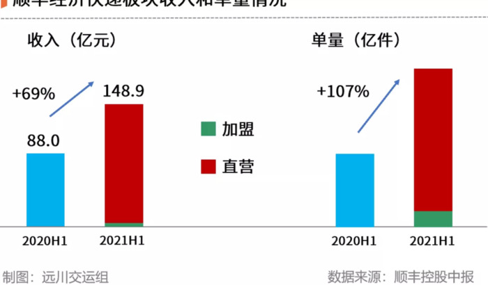 电商标快和顺丰标快区别【电商标快和顺丰标快哪个快】
