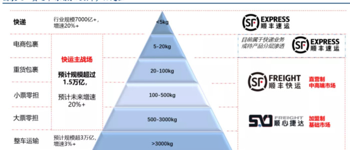 电商标快和顺丰标快区别【电商标快和顺丰标快哪个快】