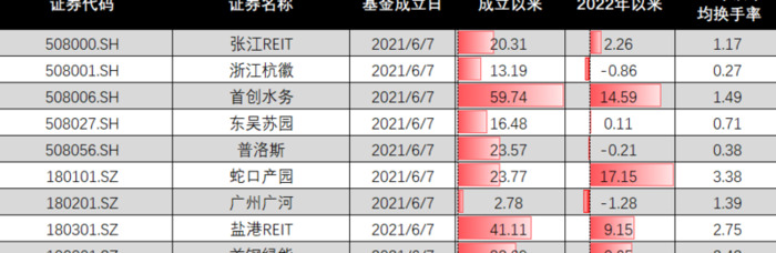 reits基金【reits基金怎么开户】
