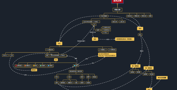 神话故事思维导图大全【神话故事思维导图简单】