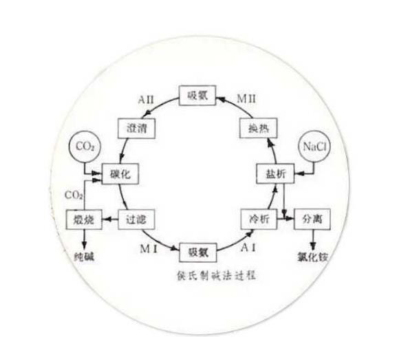 纯碱化学方程式【纯碱苛化化学方程式】