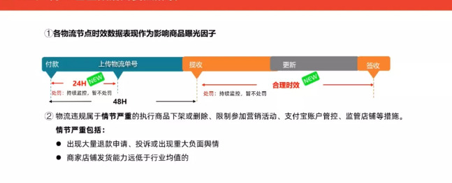 不发货违法吗【淘宝店铺发货无需物流会犯规吗】