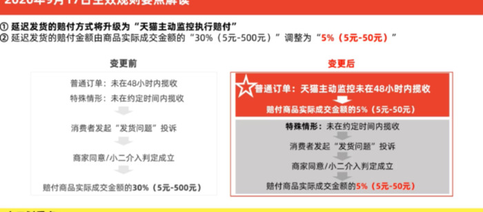 不发货违法吗【淘宝店铺发货无需物流会犯规吗】