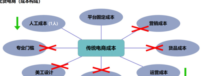 无货源电商赚钱吗?【无货源电商真的赚钱吗】