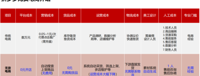 无货源电商赚钱吗?【无货源电商真的赚钱吗】