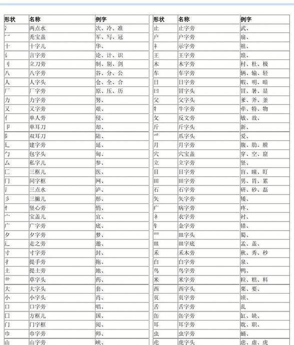字的偏旁和结构【字的偏旁叫什么】