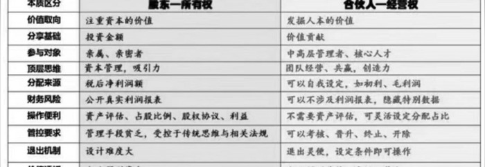 合伙人和股东有啥区别【合伙人和股东的区别是什么】