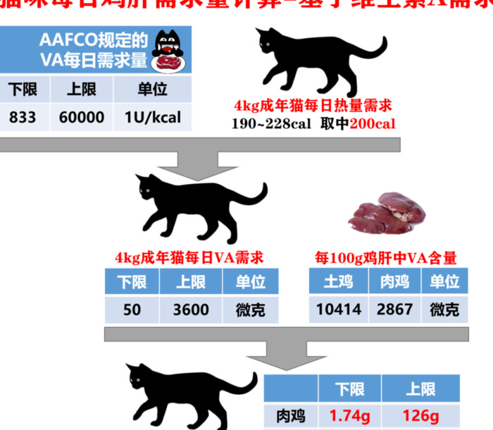 猫猫吃鸡肝可以吗【猫咪常吃鸡肝好不好】