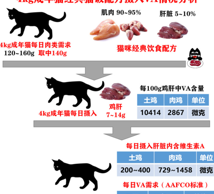猫猫吃鸡肝可以吗【猫咪常吃鸡肝好不好】
