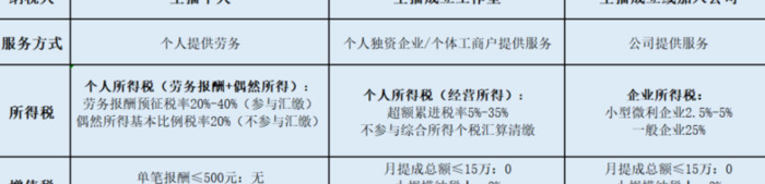 主播直播工资交的税【直播主播要交税吗】