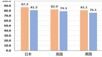 平均寿命最长的国家【女性寿命最长的国家】