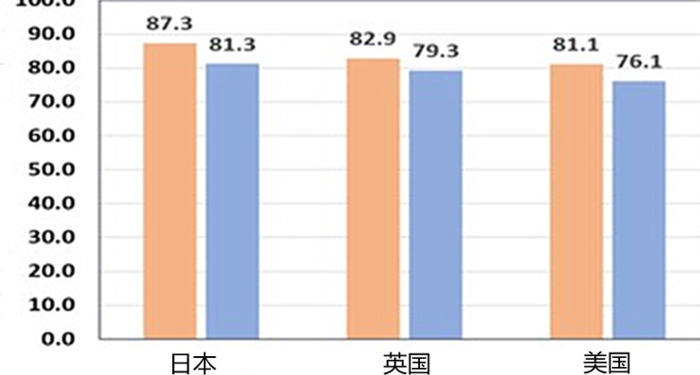 平均寿命最长的国家【女性寿命最长的国家】