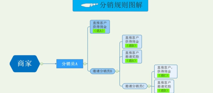 分销系统一般多少钱【网上商城系统 分销】