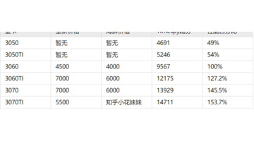3050和3060差距【3050和3060性能差多少】