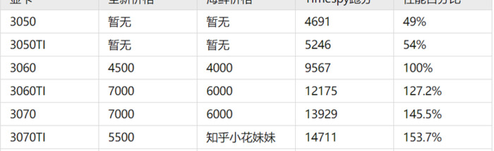 3050和3060差距【3050和3060性能差多少】