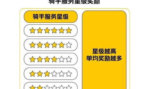 骑手超时10分钟一单扣多少钱【骑手单子超时扣钱吗?】