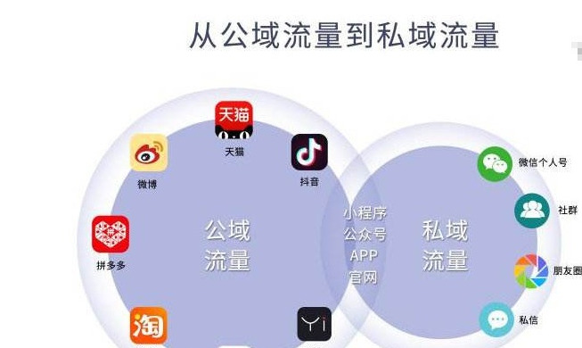 私域流量和裂变营销什么意思【私域流量和裂变营销案例】