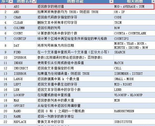 abs函数是什么意思【abs函数怎么用】