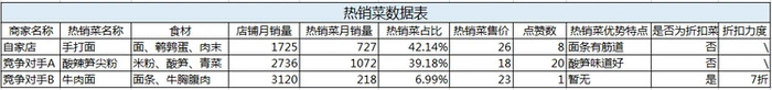 数据分析方法有哪几种【餐饮数据分析怎么做】