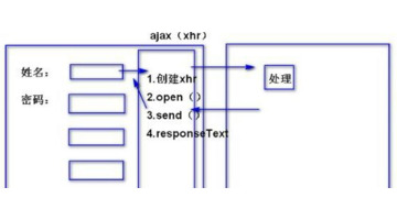 ajax是一种什么技术【ajax是技术吗】