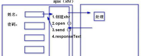 ajax是一种什么技术【ajax是技术吗】