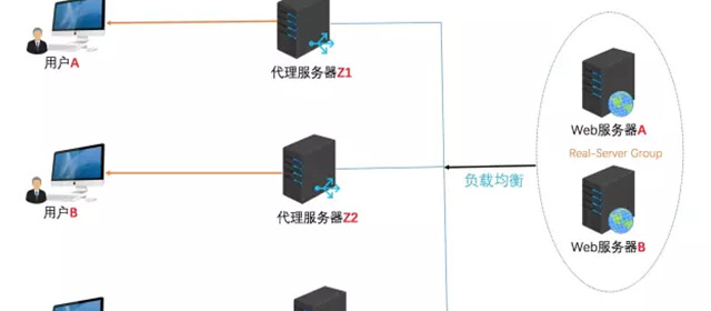 nginx反向代理【nginx反向代理三种模式】