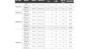 新股中签率时间分布【新股中签率时间段统计】