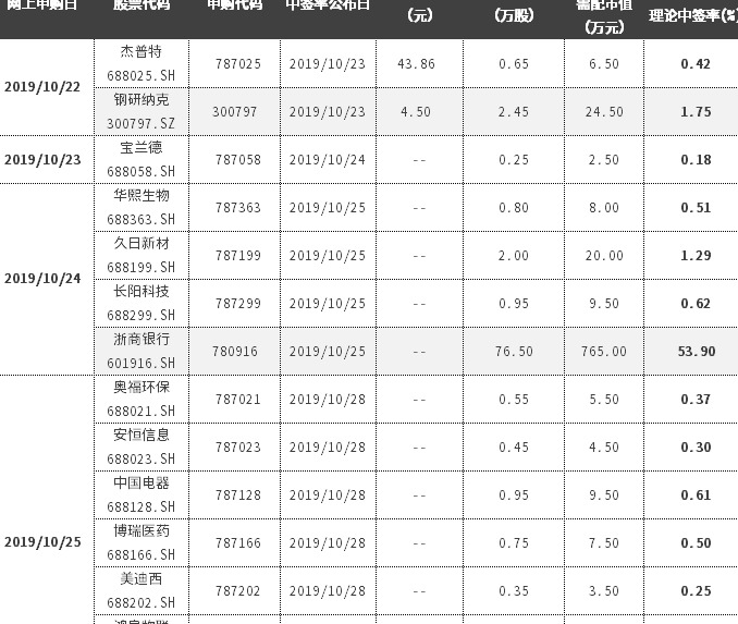 新股中签率时间分布【新股中签率时间段统计】