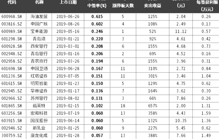 新股中签率时间分布【新股中签率时间段统计】