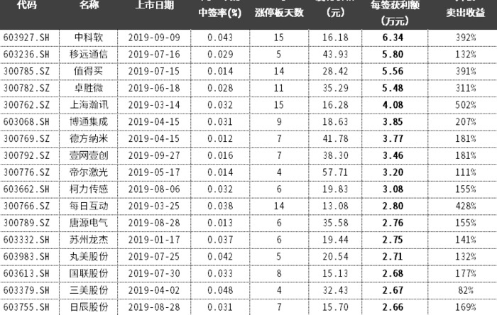 新股中签率时间分布【新股中签率时间段统计】