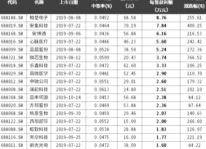 新股中签率时间分布【新股中签率时间段统计】