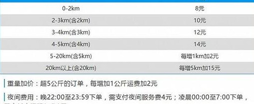 达达快递同城配送怎么收费【同城快递哪个快又便宜】