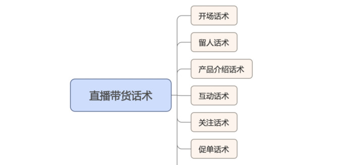 带货直播一套完整的话术【带货直播一套完整的话术框架】