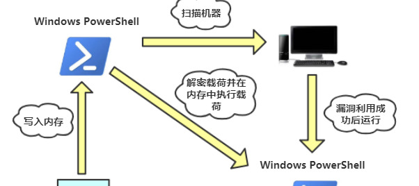 挖矿木马【挖矿木马的危害】