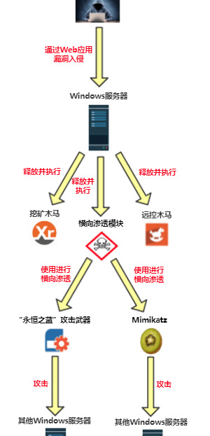 挖矿木马【挖矿木马的危害】