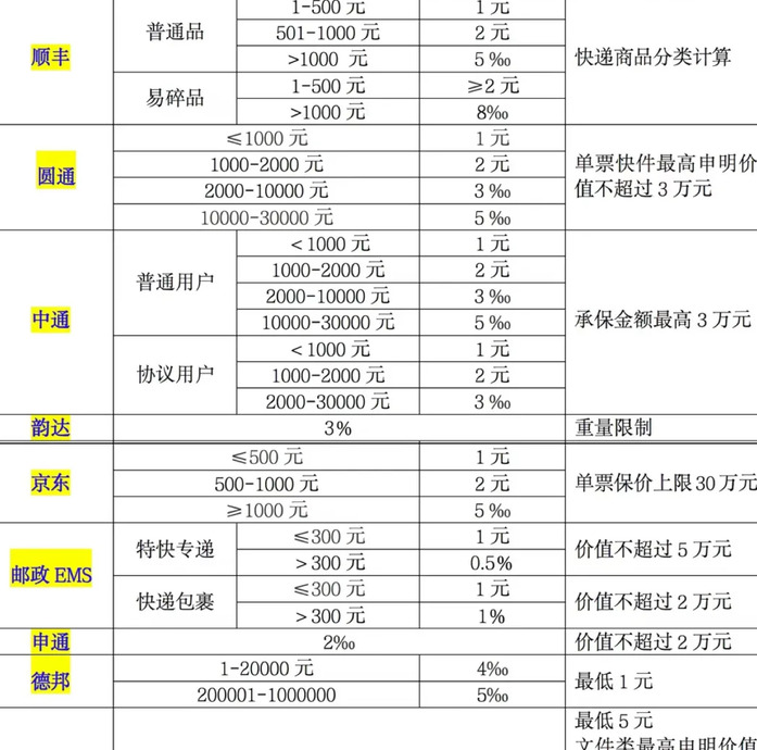 物流保价费收费标准【快递保价费怎么算题目】