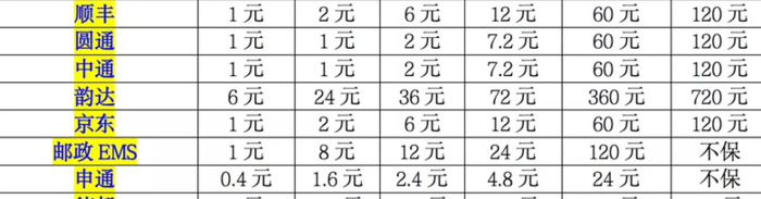 物流保价费收费标准【快递保价费怎么算题目】