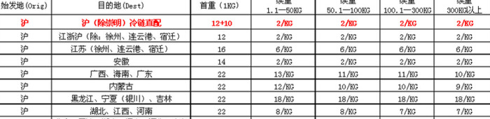 顺丰速运运费价格表2022【顺丰速快运费价格表】