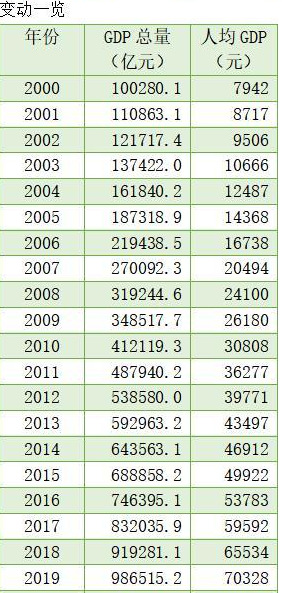 中国人均gdp美元【中国人均gdp美元历年数据】