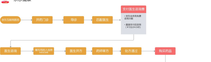 京东买药怎么开处方【京东买药的app】