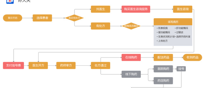 京东买药怎么开处方【京东买药的app】