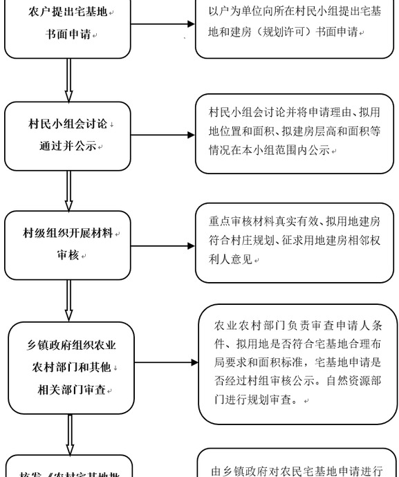 农村宅基地法律咨询【宅基地免费律师咨询】