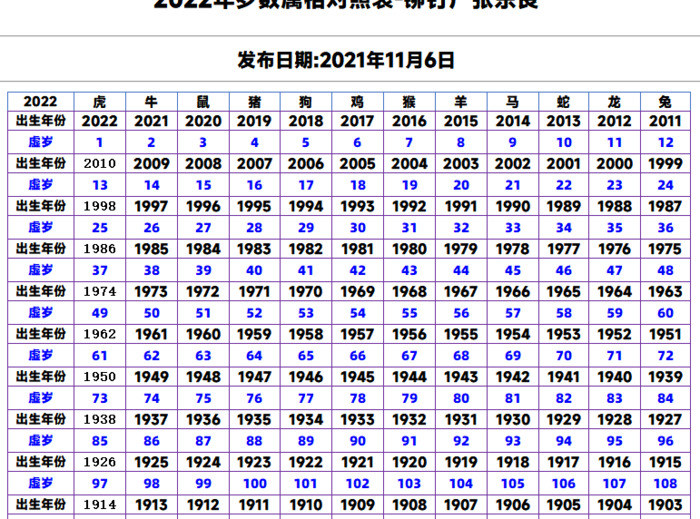 十二生肖年龄查询大全【十二生肖年龄查询】