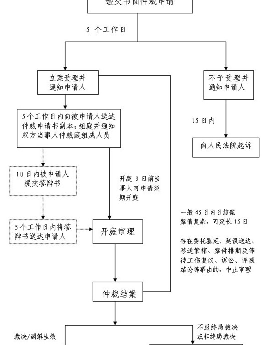 郑州市如何申请劳动仲裁【想申请劳动仲裁要怎么做】