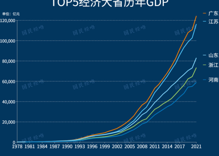 2021年各省gdp排行榜【2021年各省gdp排行图】