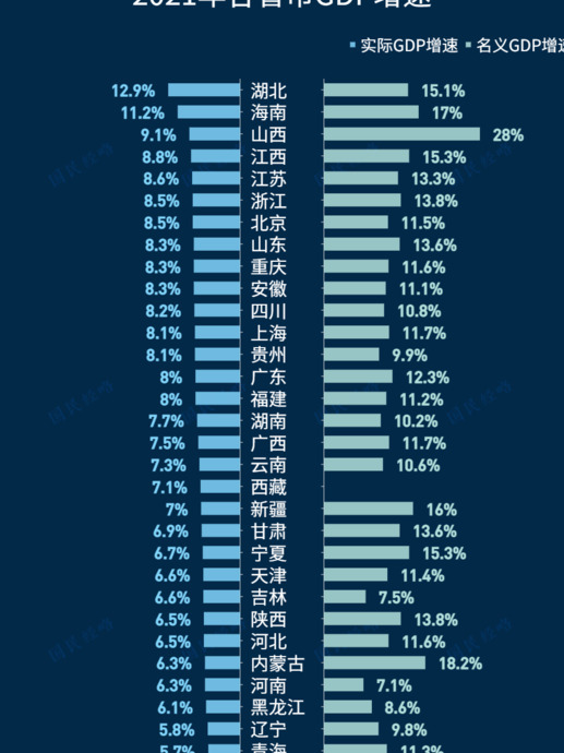 2021年各省gdp排行榜【2021年各省gdp排行图】