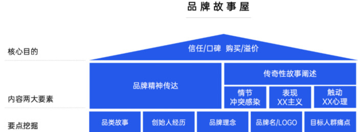 品牌故事撰写【企业品牌故事怎么写】