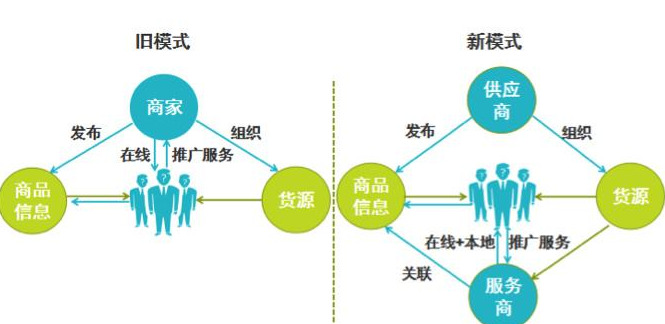 新零售电商模式是什么意思【新零售电商发展趋势】