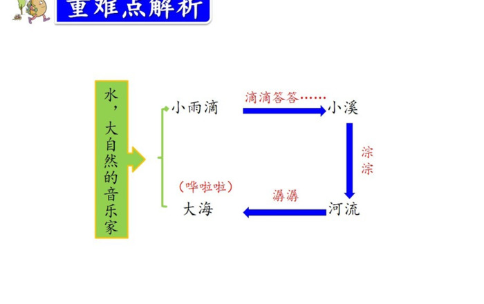 大自然的声音思维导图怎么画【大自然的声音思维导图简单】