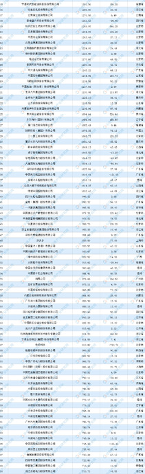 全国500强企业排名【中国企业排行榜】